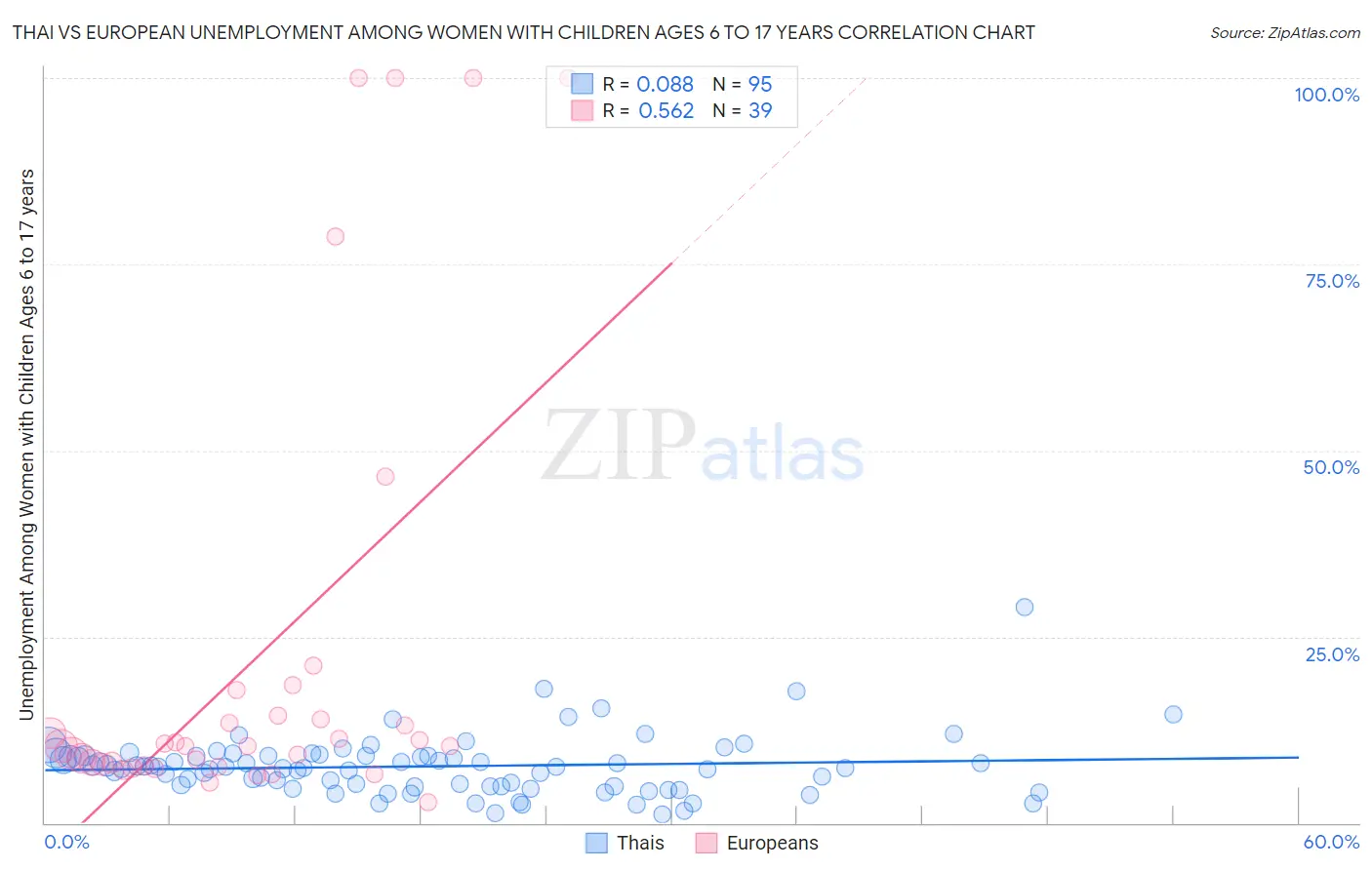 Thai vs European Unemployment Among Women with Children Ages 6 to 17 years