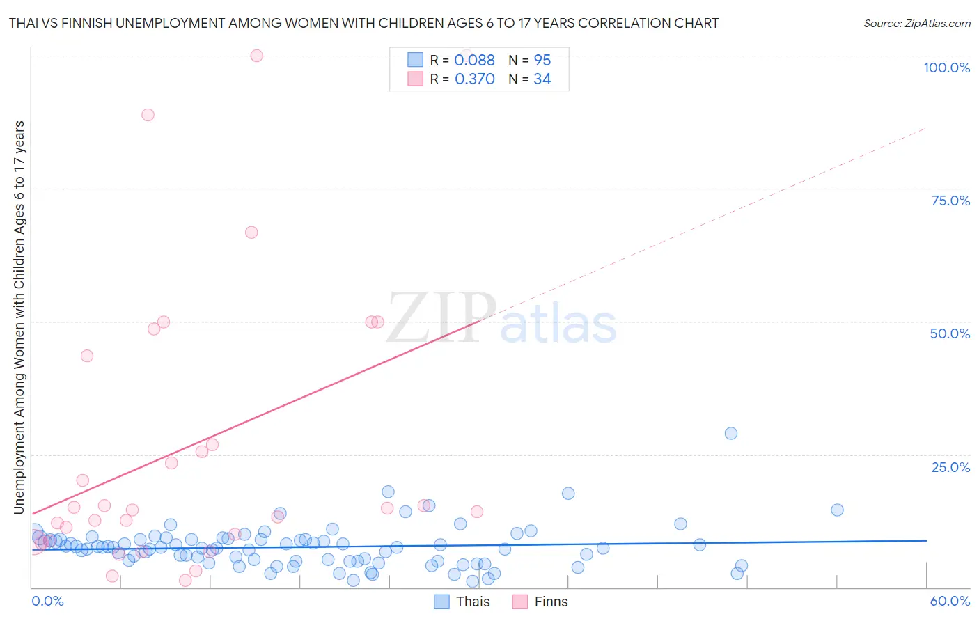 Thai vs Finnish Unemployment Among Women with Children Ages 6 to 17 years