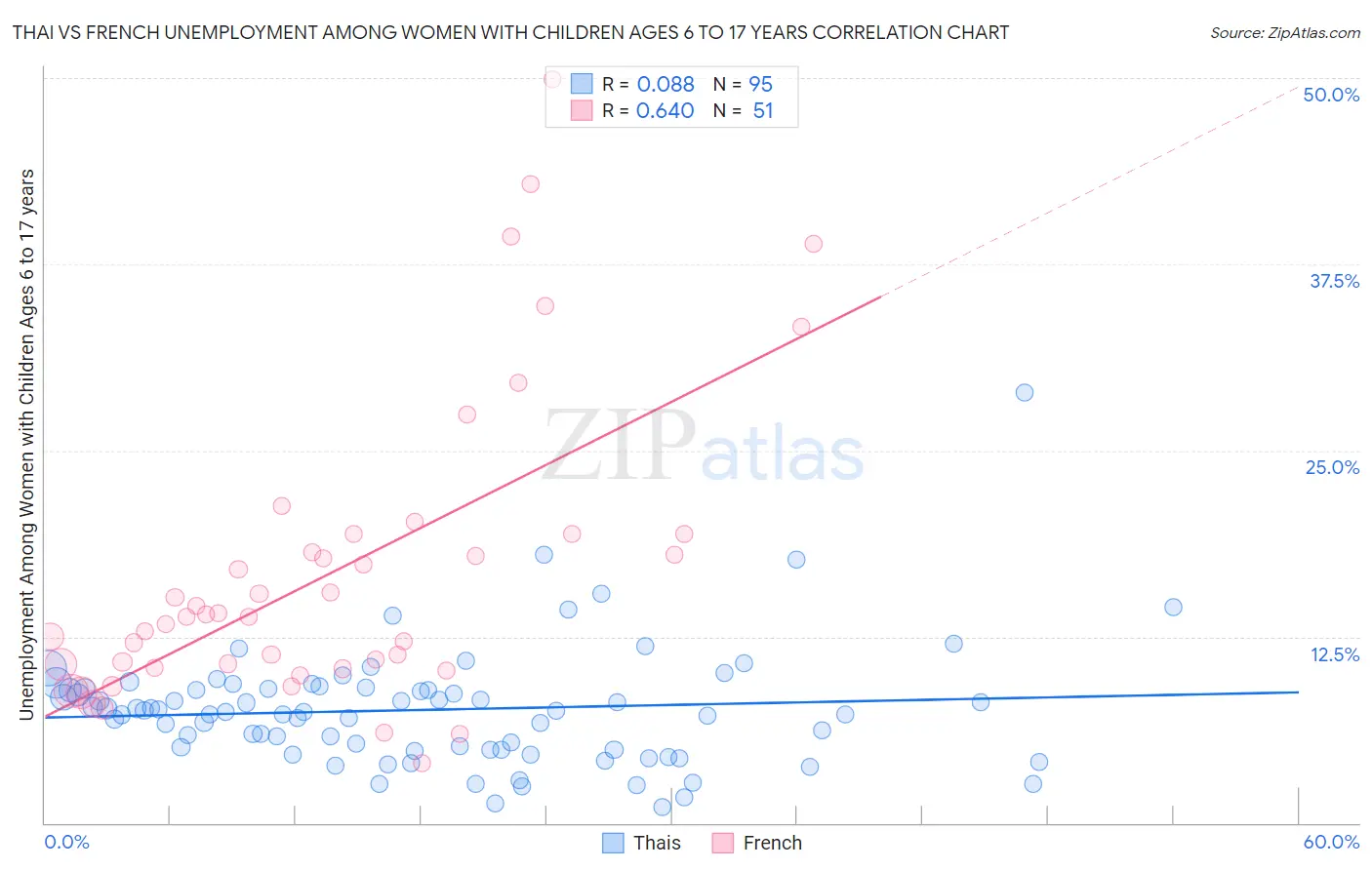 Thai vs French Unemployment Among Women with Children Ages 6 to 17 years