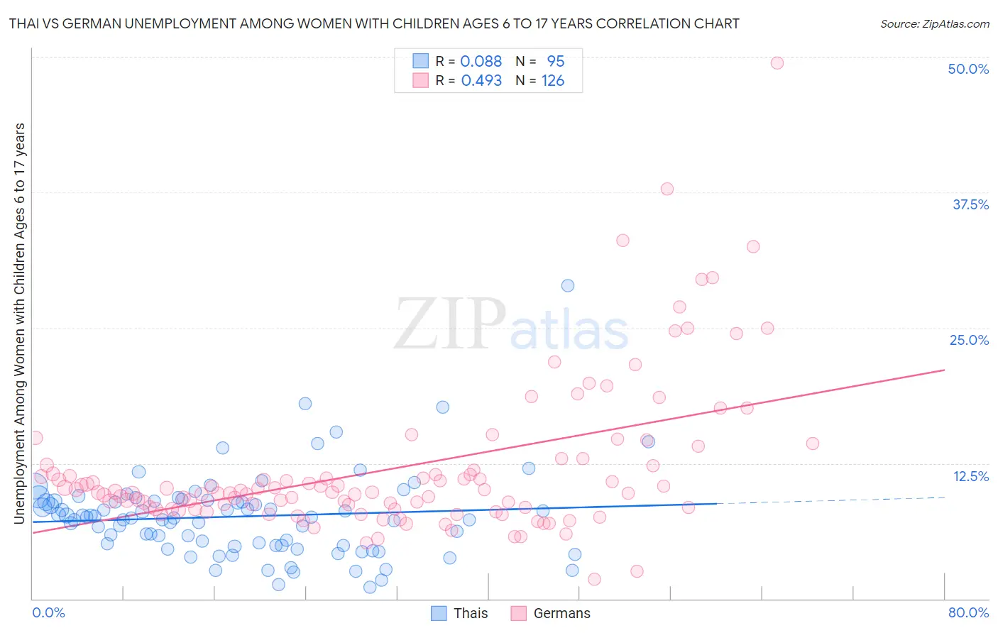 Thai vs German Unemployment Among Women with Children Ages 6 to 17 years