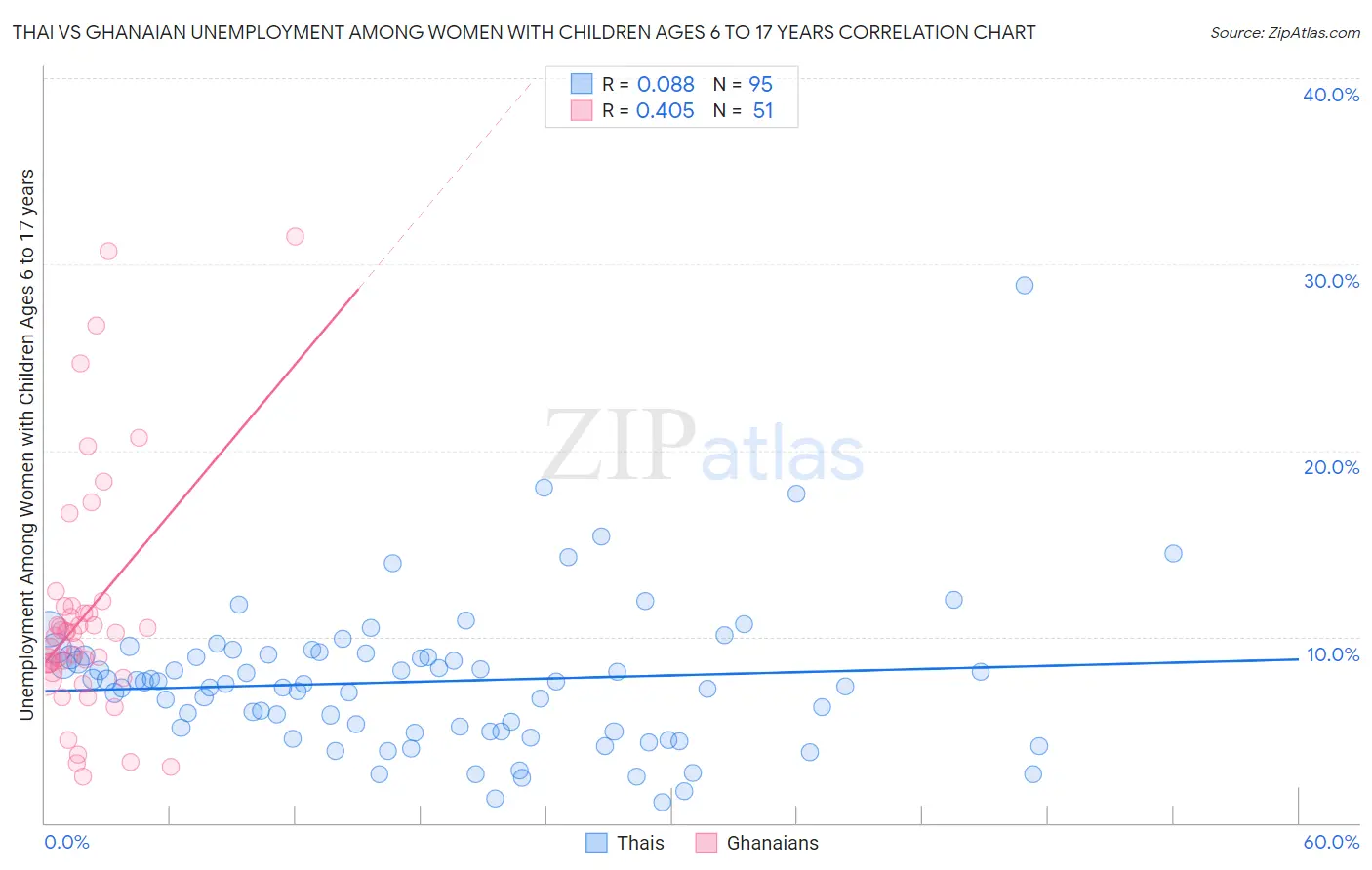 Thai vs Ghanaian Unemployment Among Women with Children Ages 6 to 17 years