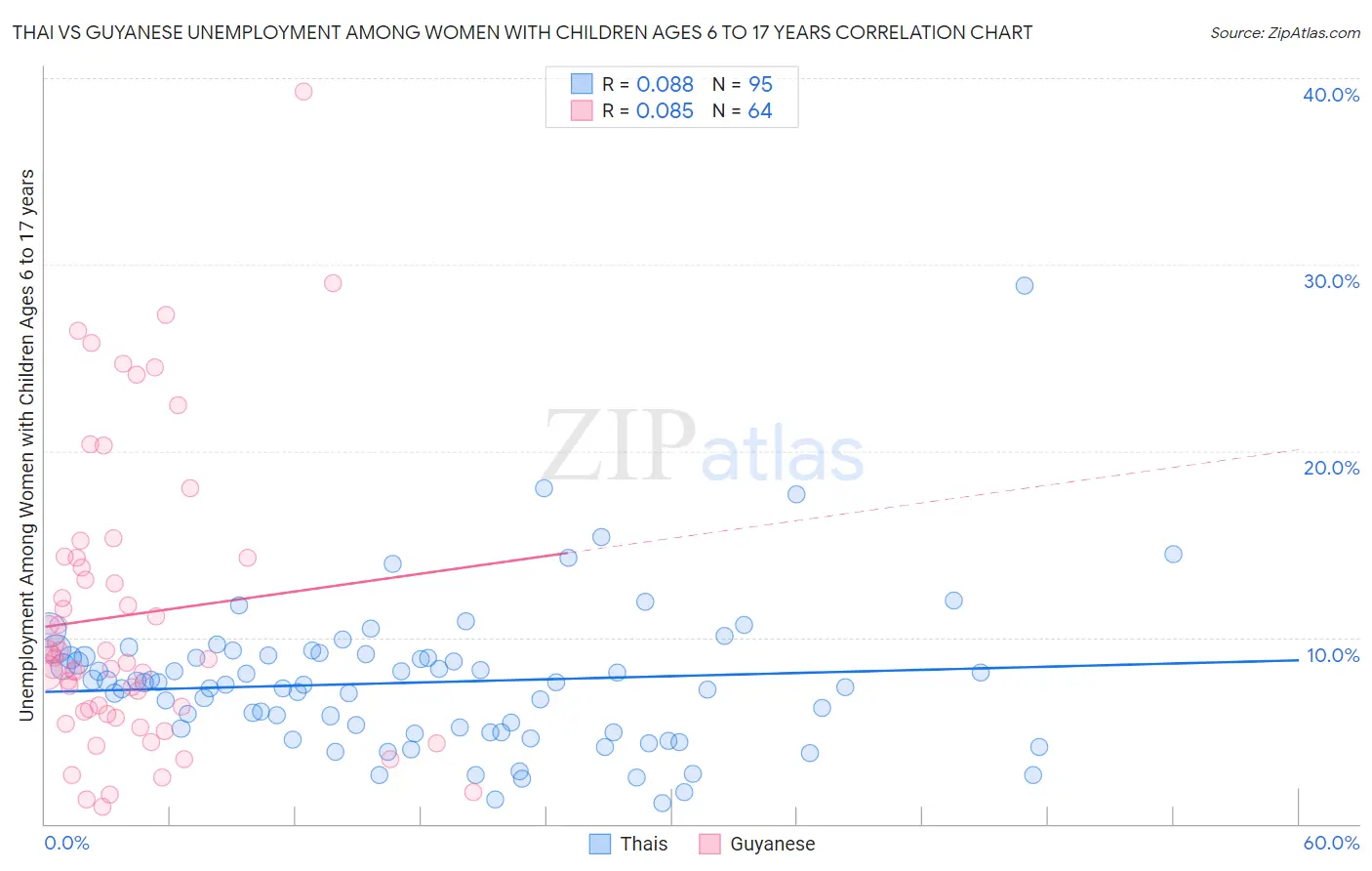 Thai vs Guyanese Unemployment Among Women with Children Ages 6 to 17 years