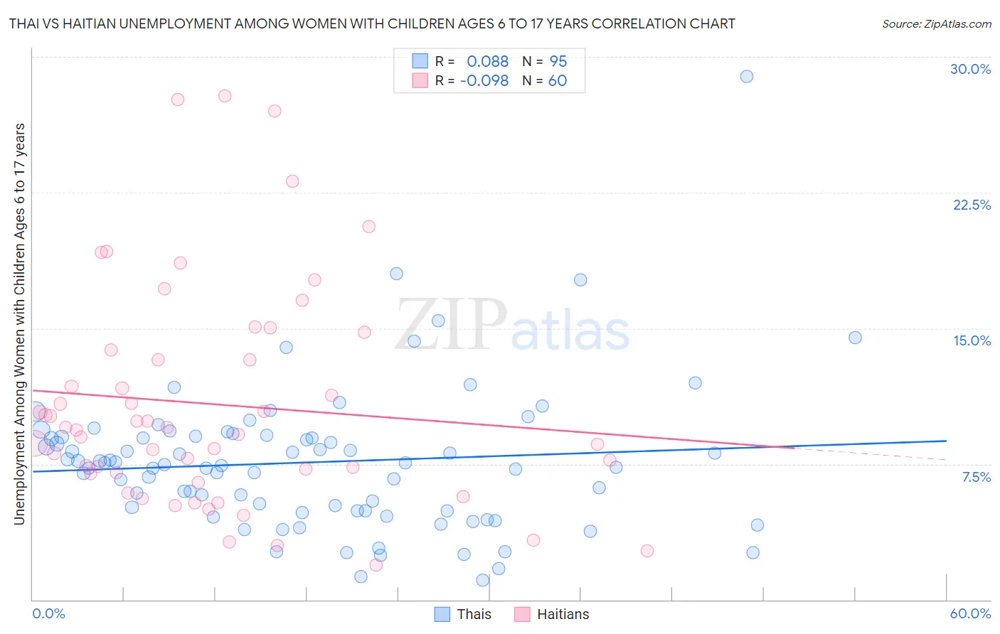 Thai vs Haitian Unemployment Among Women with Children Ages 6 to 17 years