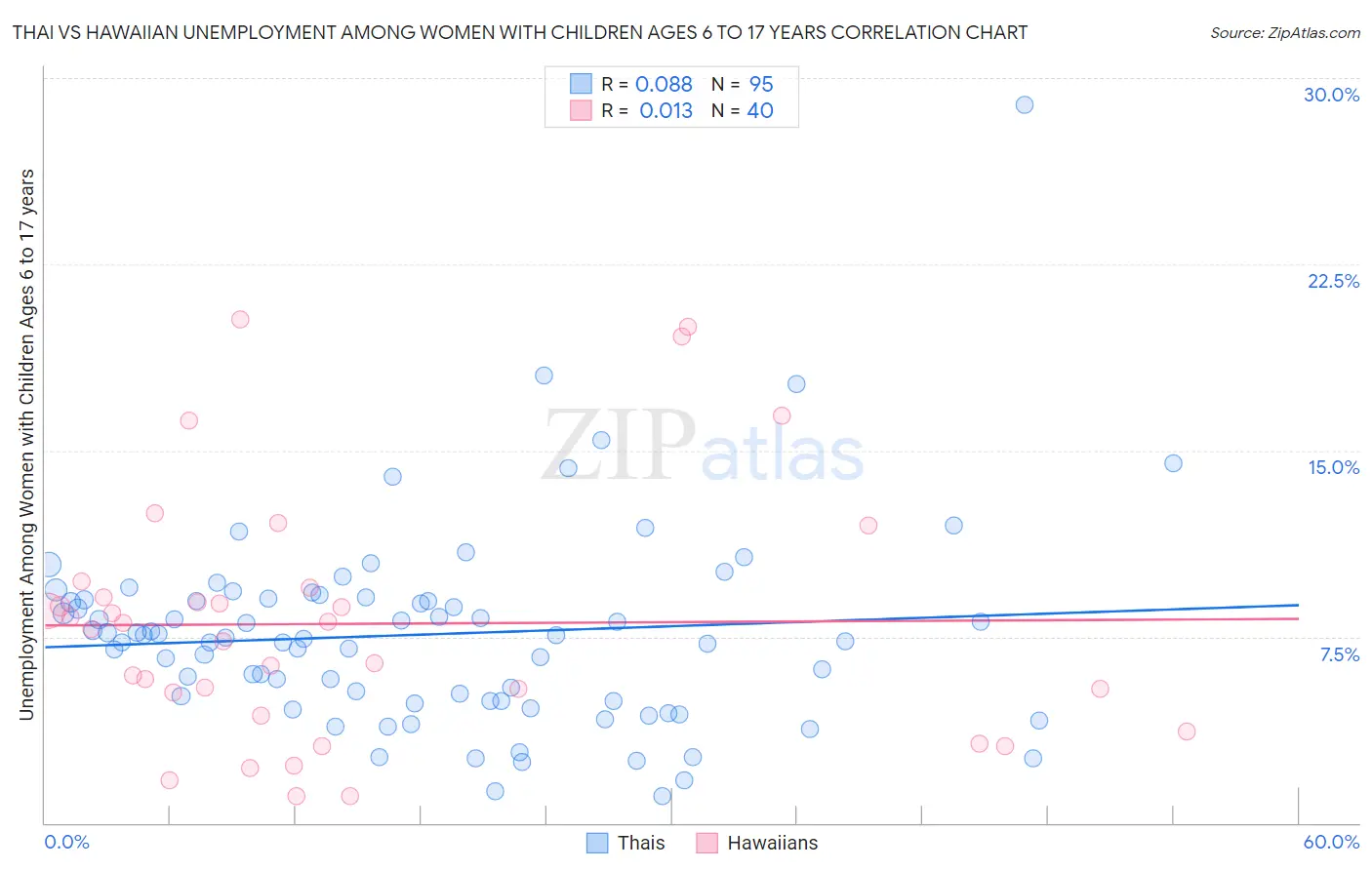 Thai vs Hawaiian Unemployment Among Women with Children Ages 6 to 17 years