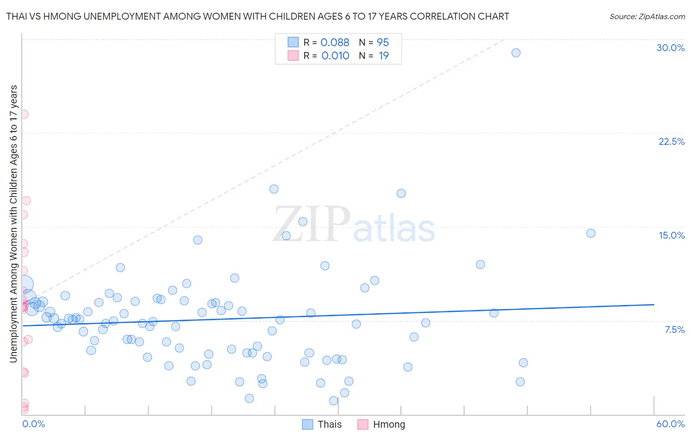 Thai vs Hmong Unemployment Among Women with Children Ages 6 to 17 years