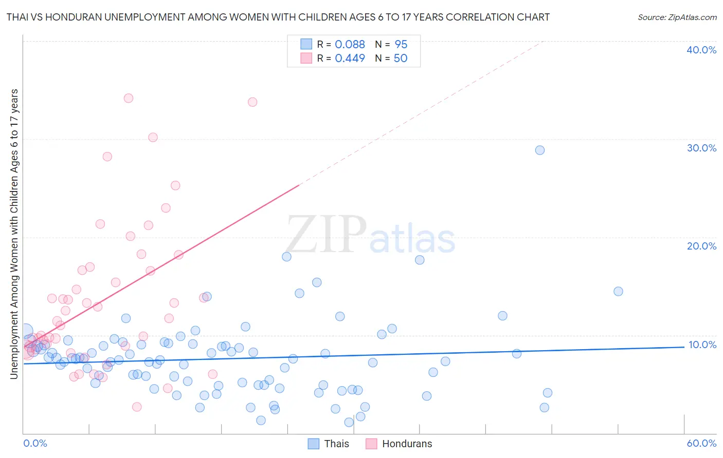 Thai vs Honduran Unemployment Among Women with Children Ages 6 to 17 years