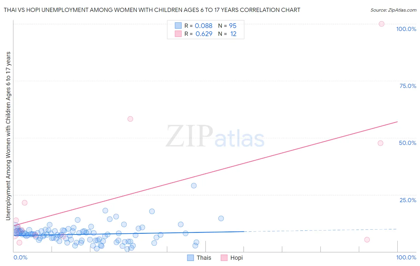 Thai vs Hopi Unemployment Among Women with Children Ages 6 to 17 years