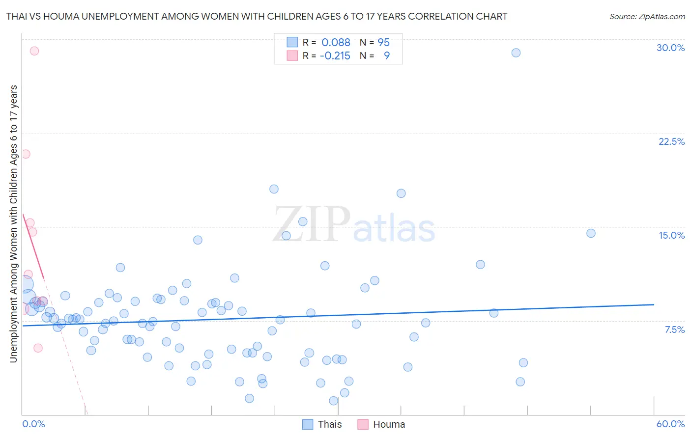 Thai vs Houma Unemployment Among Women with Children Ages 6 to 17 years