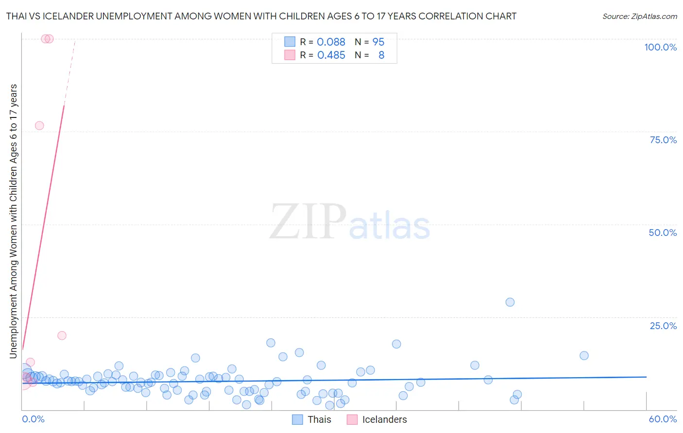 Thai vs Icelander Unemployment Among Women with Children Ages 6 to 17 years