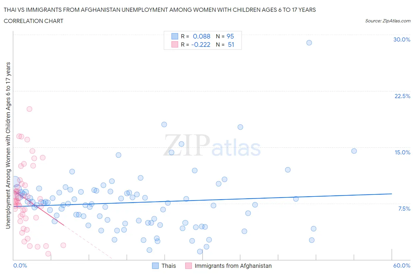 Thai vs Immigrants from Afghanistan Unemployment Among Women with Children Ages 6 to 17 years