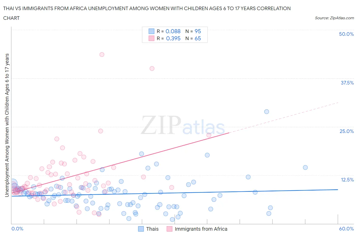 Thai vs Immigrants from Africa Unemployment Among Women with Children Ages 6 to 17 years