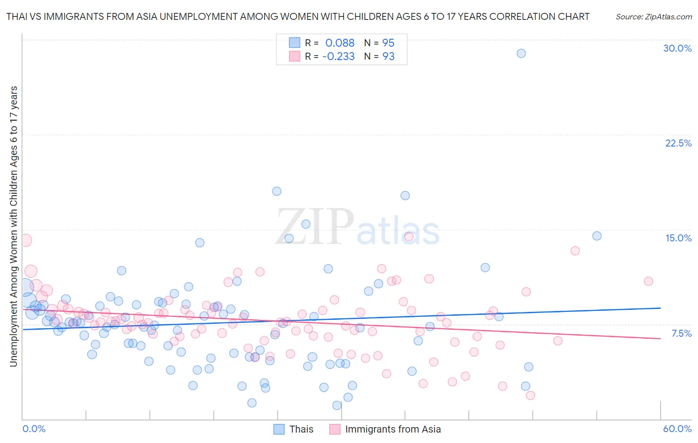 Thai vs Immigrants from Asia Unemployment Among Women with Children Ages 6 to 17 years