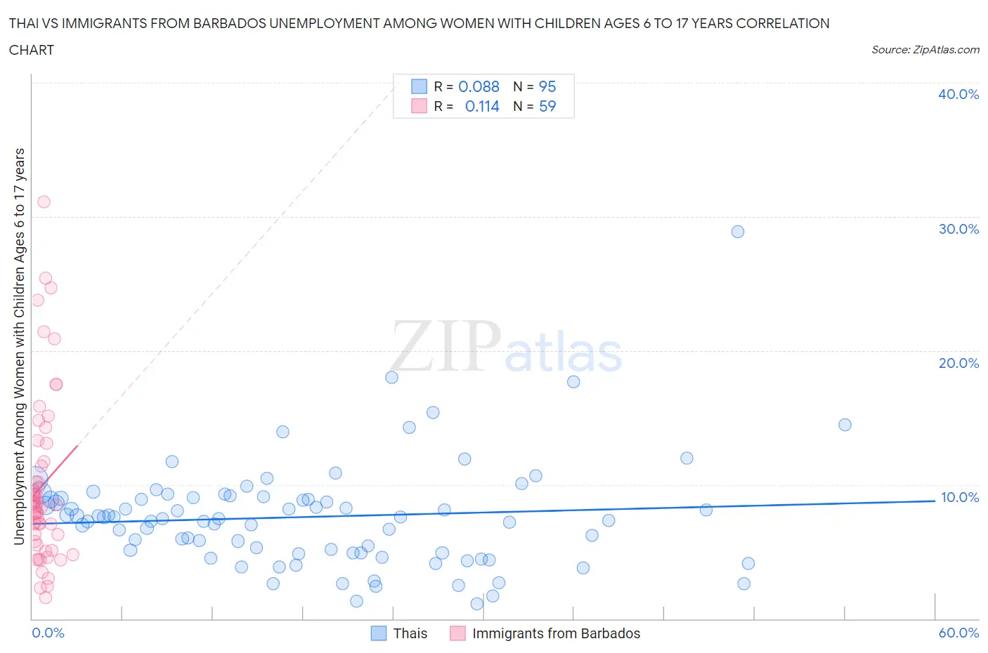 Thai vs Immigrants from Barbados Unemployment Among Women with Children Ages 6 to 17 years