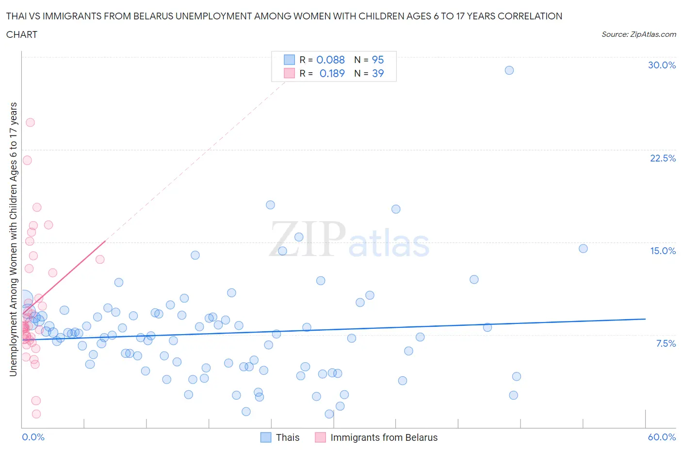 Thai vs Immigrants from Belarus Unemployment Among Women with Children Ages 6 to 17 years