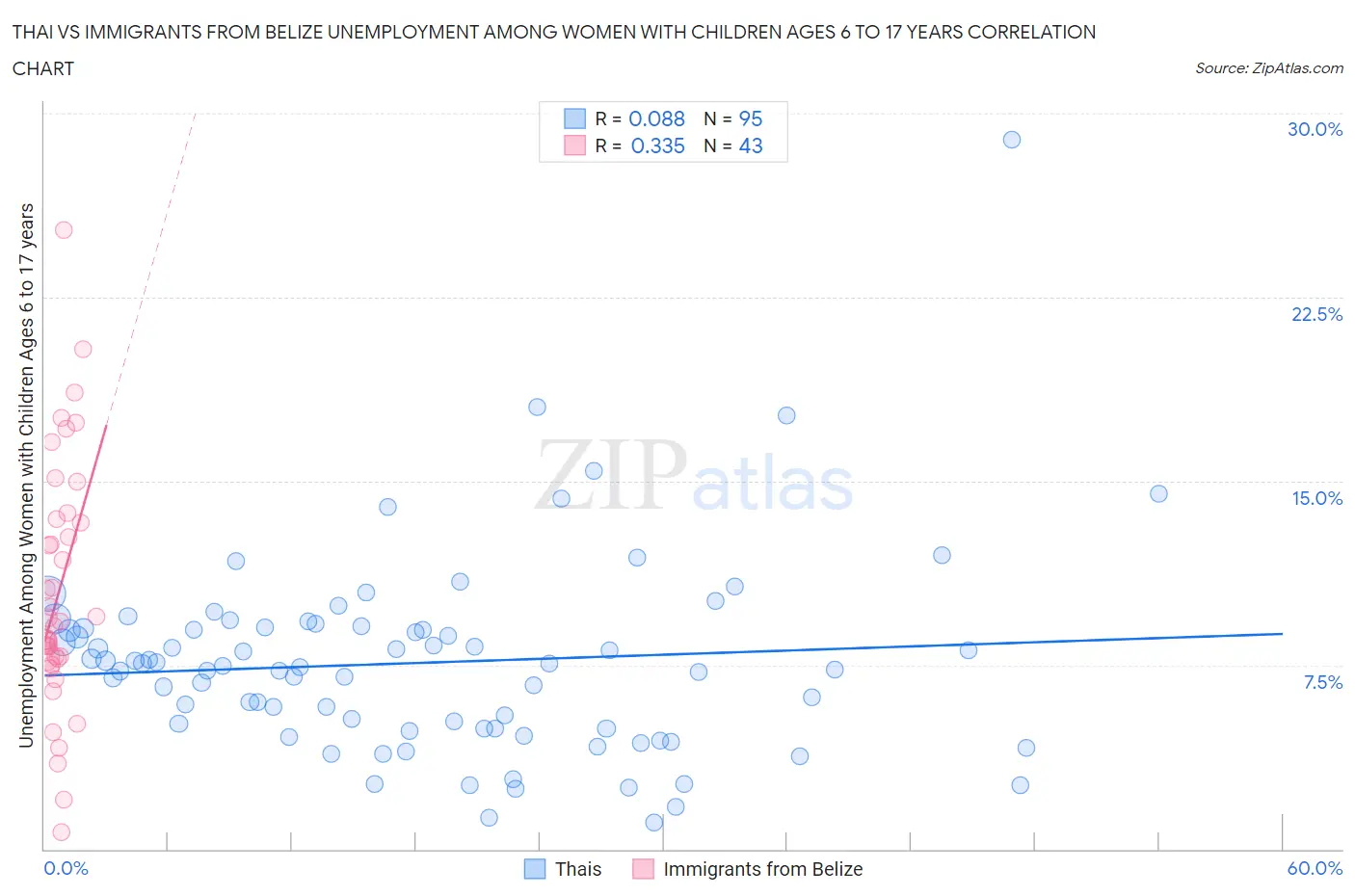 Thai vs Immigrants from Belize Unemployment Among Women with Children Ages 6 to 17 years