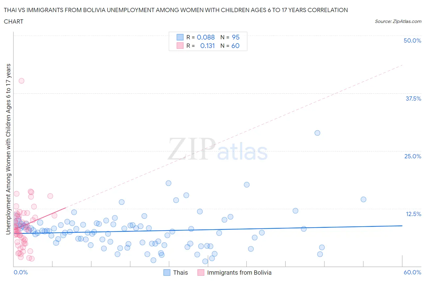 Thai vs Immigrants from Bolivia Unemployment Among Women with Children Ages 6 to 17 years