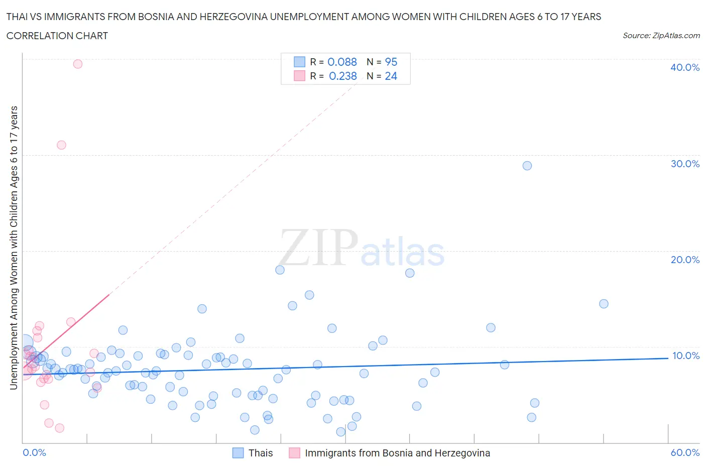 Thai vs Immigrants from Bosnia and Herzegovina Unemployment Among Women with Children Ages 6 to 17 years