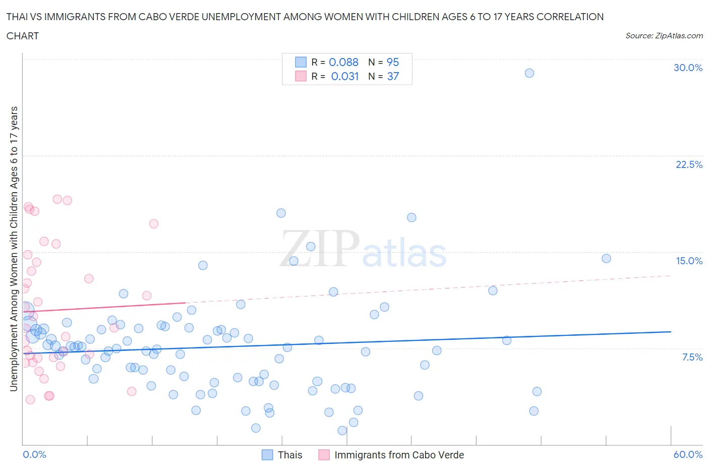 Thai vs Immigrants from Cabo Verde Unemployment Among Women with Children Ages 6 to 17 years