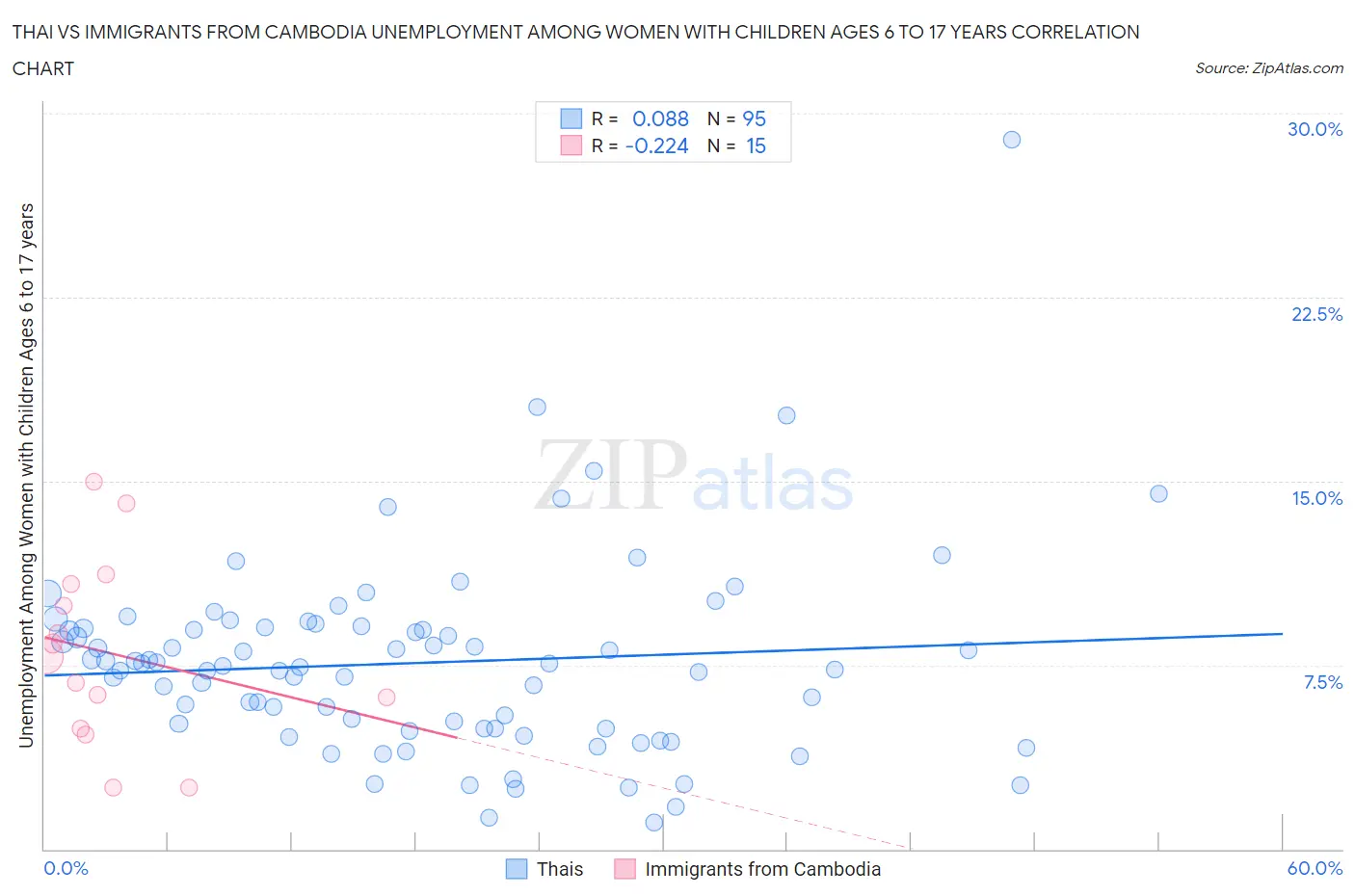 Thai vs Immigrants from Cambodia Unemployment Among Women with Children Ages 6 to 17 years
