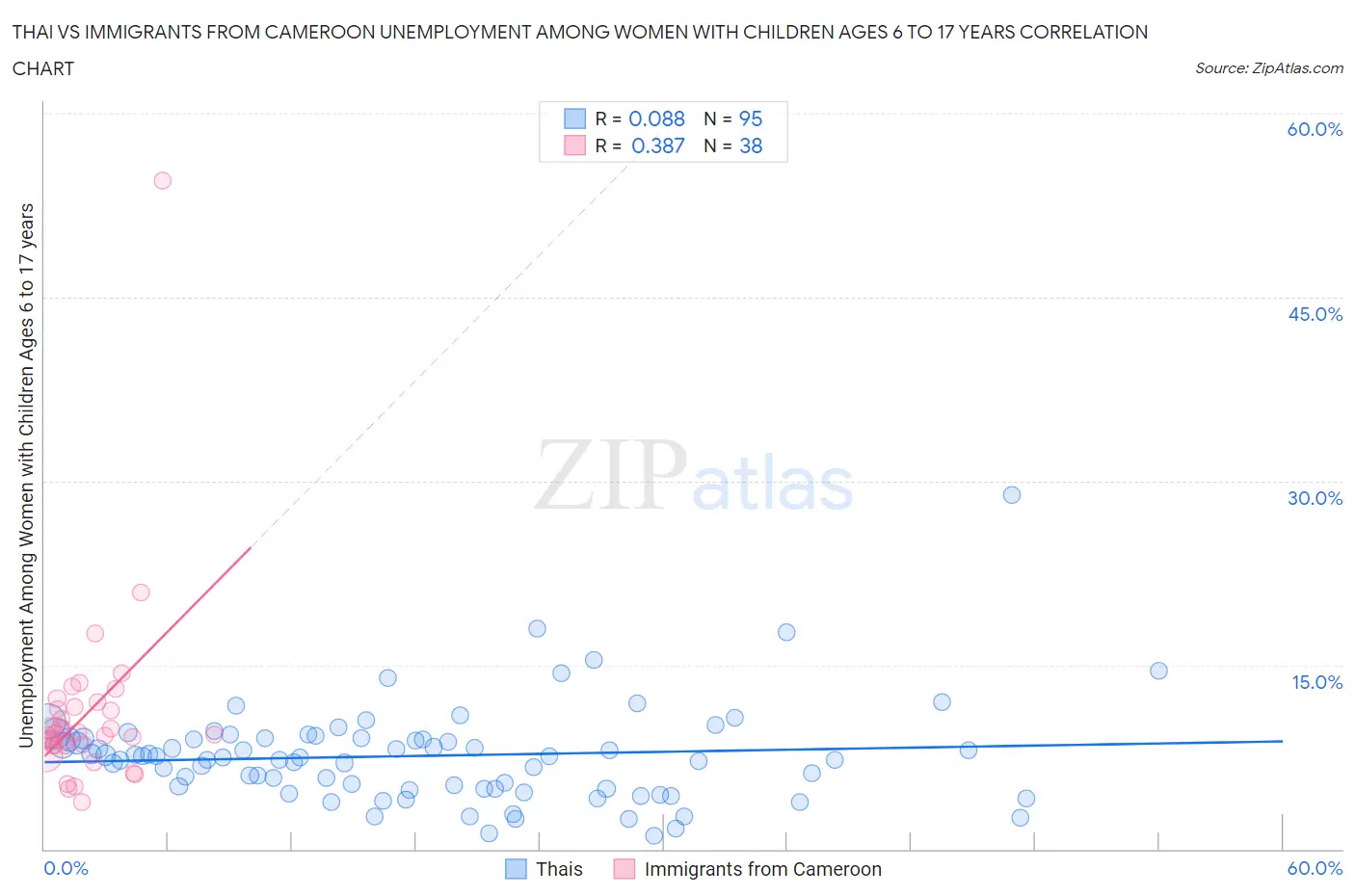 Thai vs Immigrants from Cameroon Unemployment Among Women with Children Ages 6 to 17 years