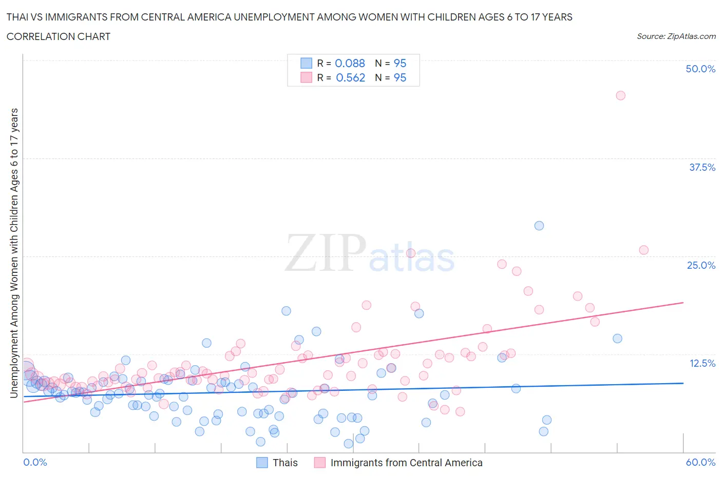 Thai vs Immigrants from Central America Unemployment Among Women with Children Ages 6 to 17 years