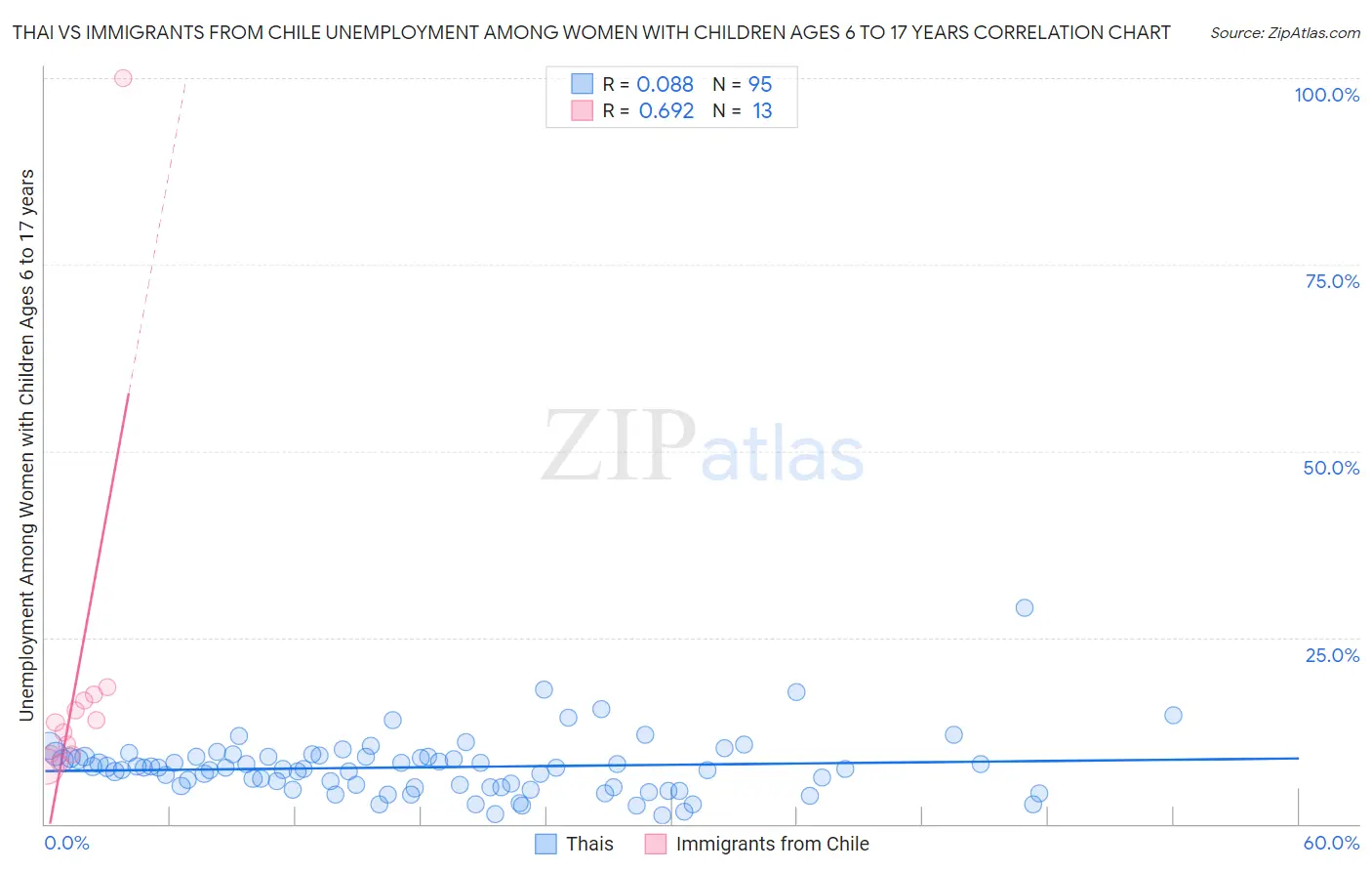 Thai vs Immigrants from Chile Unemployment Among Women with Children Ages 6 to 17 years