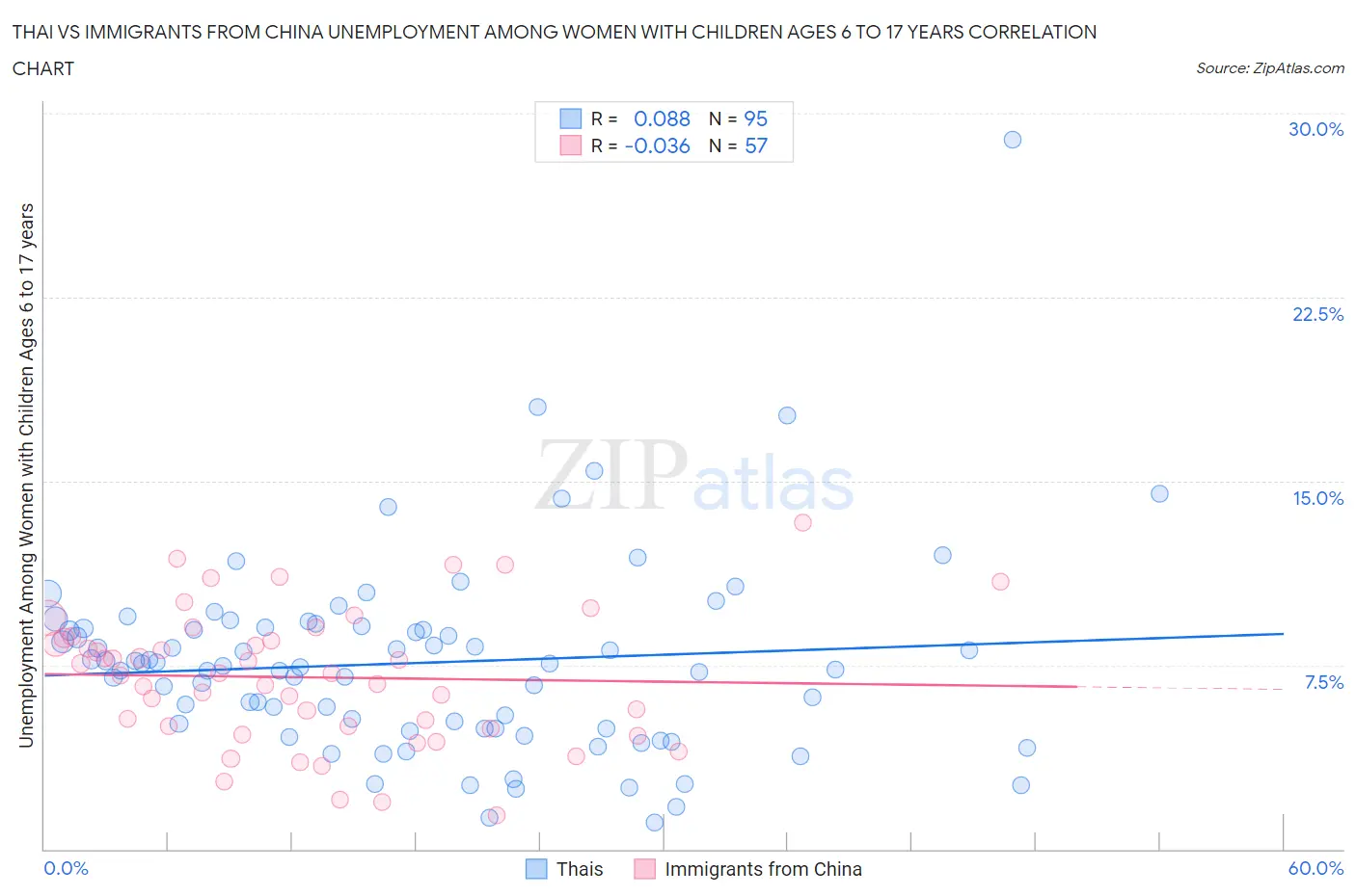 Thai vs Immigrants from China Unemployment Among Women with Children Ages 6 to 17 years