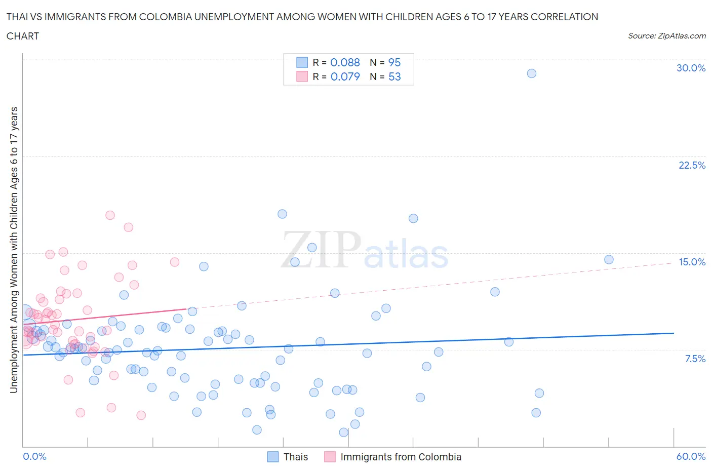 Thai vs Immigrants from Colombia Unemployment Among Women with Children Ages 6 to 17 years