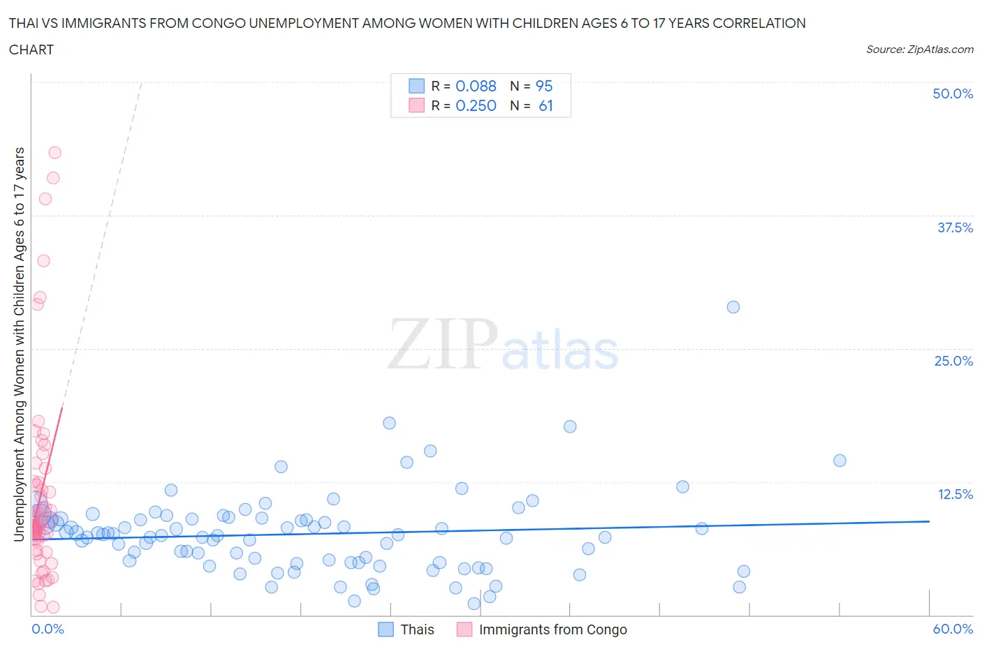 Thai vs Immigrants from Congo Unemployment Among Women with Children Ages 6 to 17 years