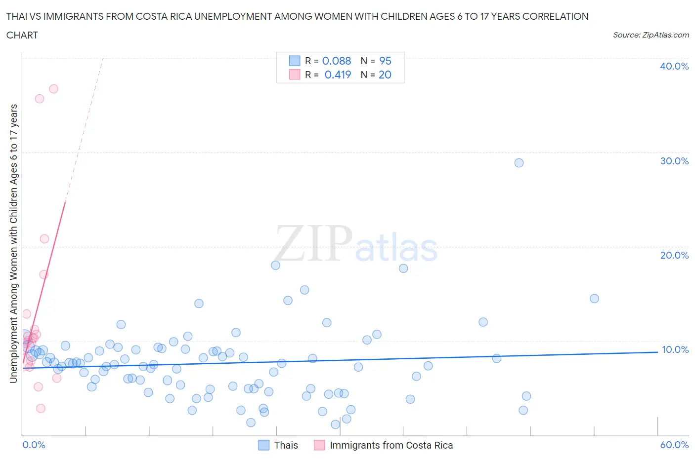 Thai vs Immigrants from Costa Rica Unemployment Among Women with Children Ages 6 to 17 years