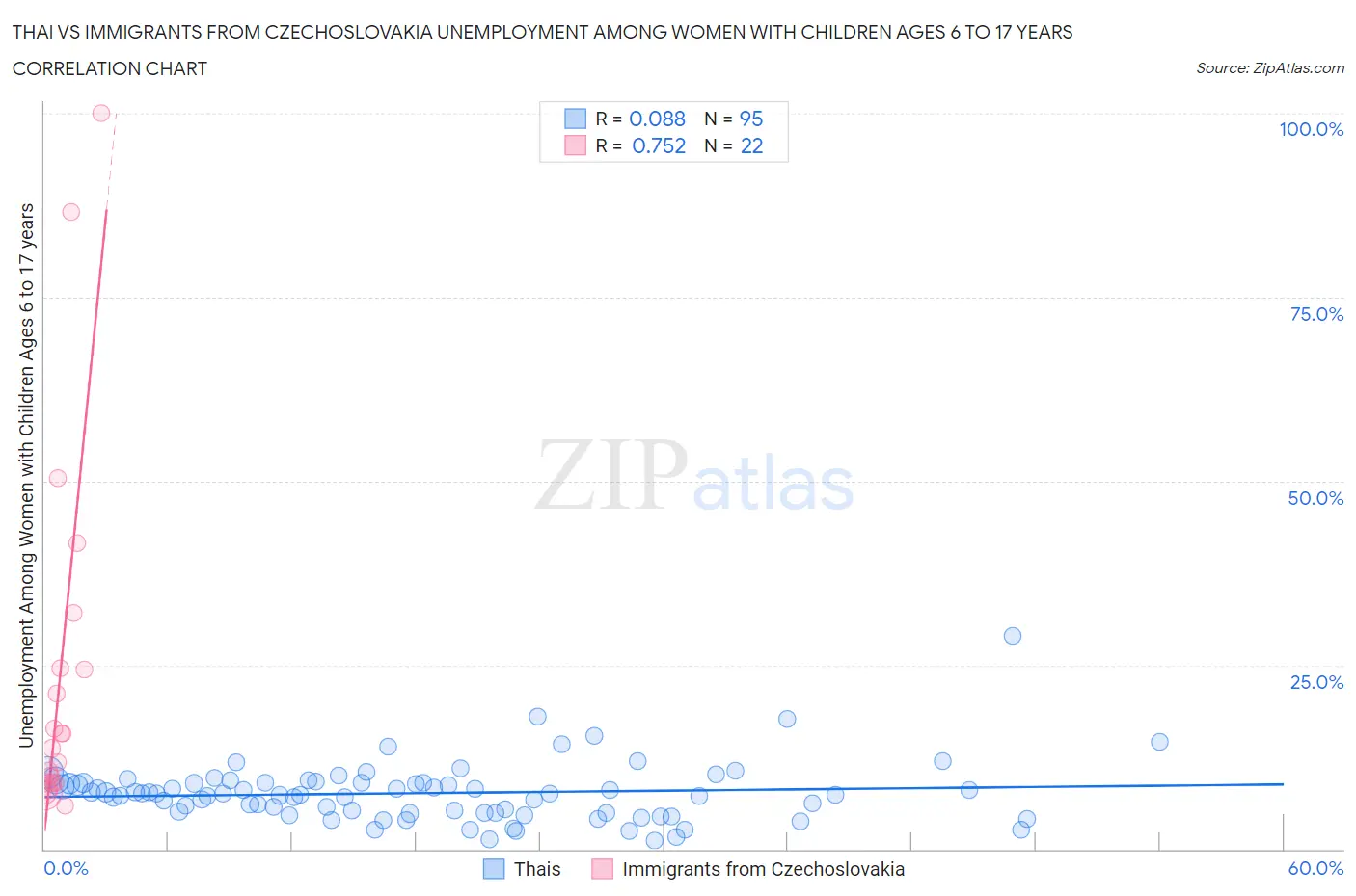 Thai vs Immigrants from Czechoslovakia Unemployment Among Women with Children Ages 6 to 17 years