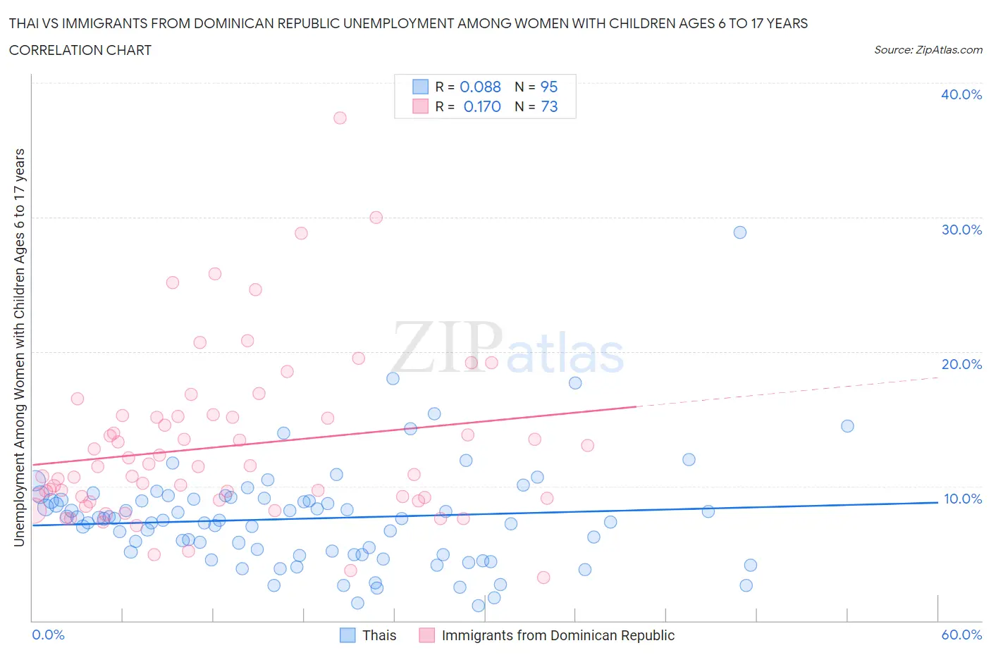 Thai vs Immigrants from Dominican Republic Unemployment Among Women with Children Ages 6 to 17 years