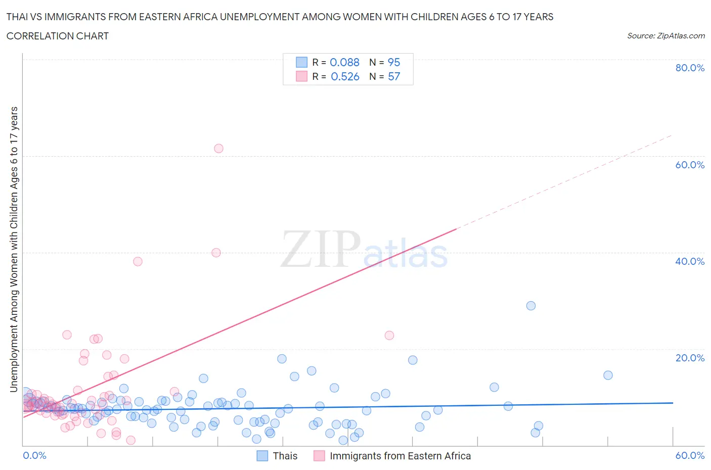 Thai vs Immigrants from Eastern Africa Unemployment Among Women with Children Ages 6 to 17 years