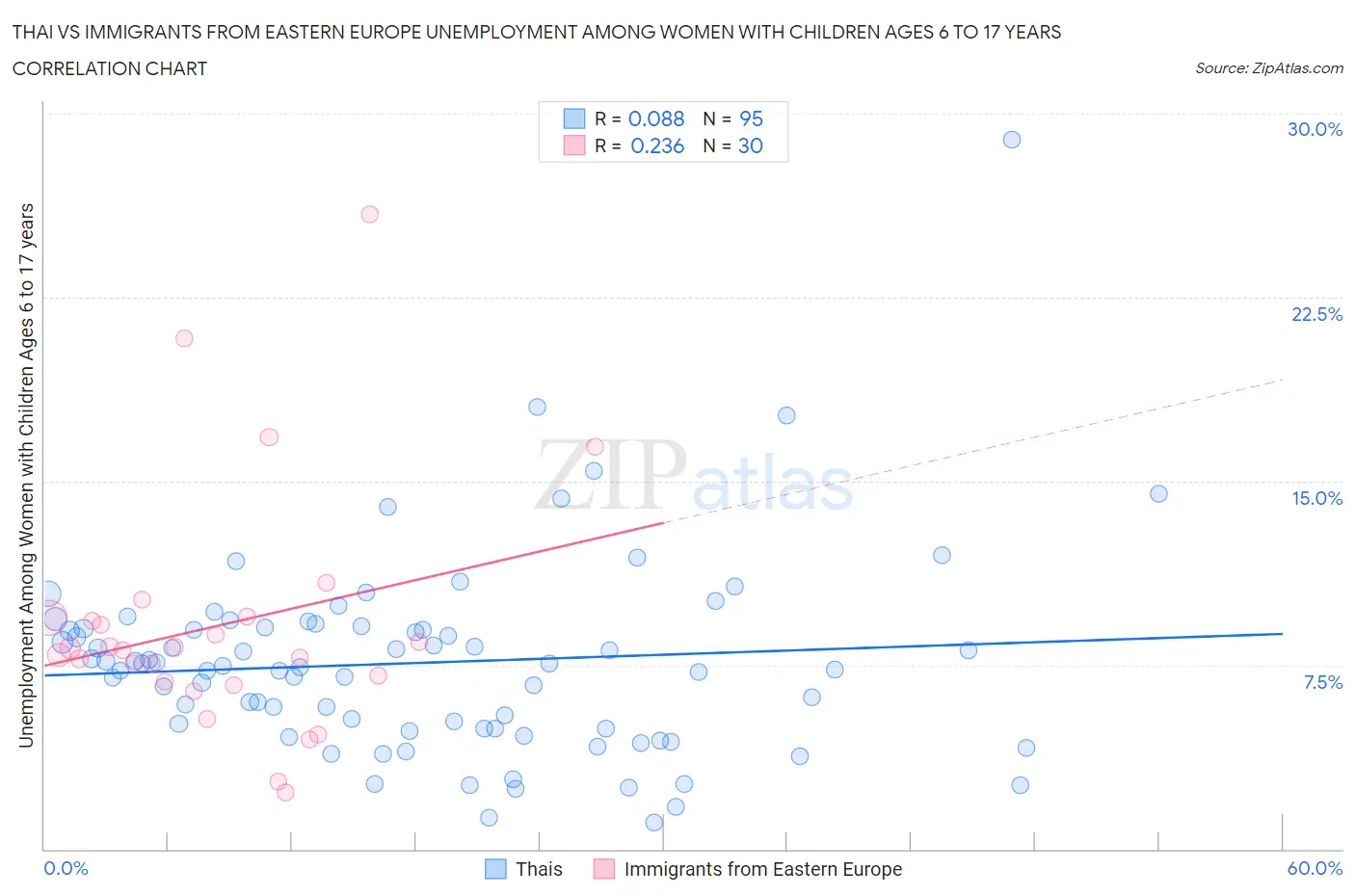Thai vs Immigrants from Eastern Europe Unemployment Among Women with Children Ages 6 to 17 years