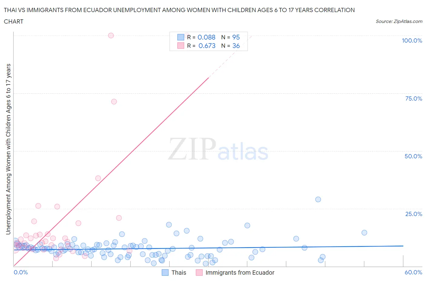 Thai vs Immigrants from Ecuador Unemployment Among Women with Children Ages 6 to 17 years