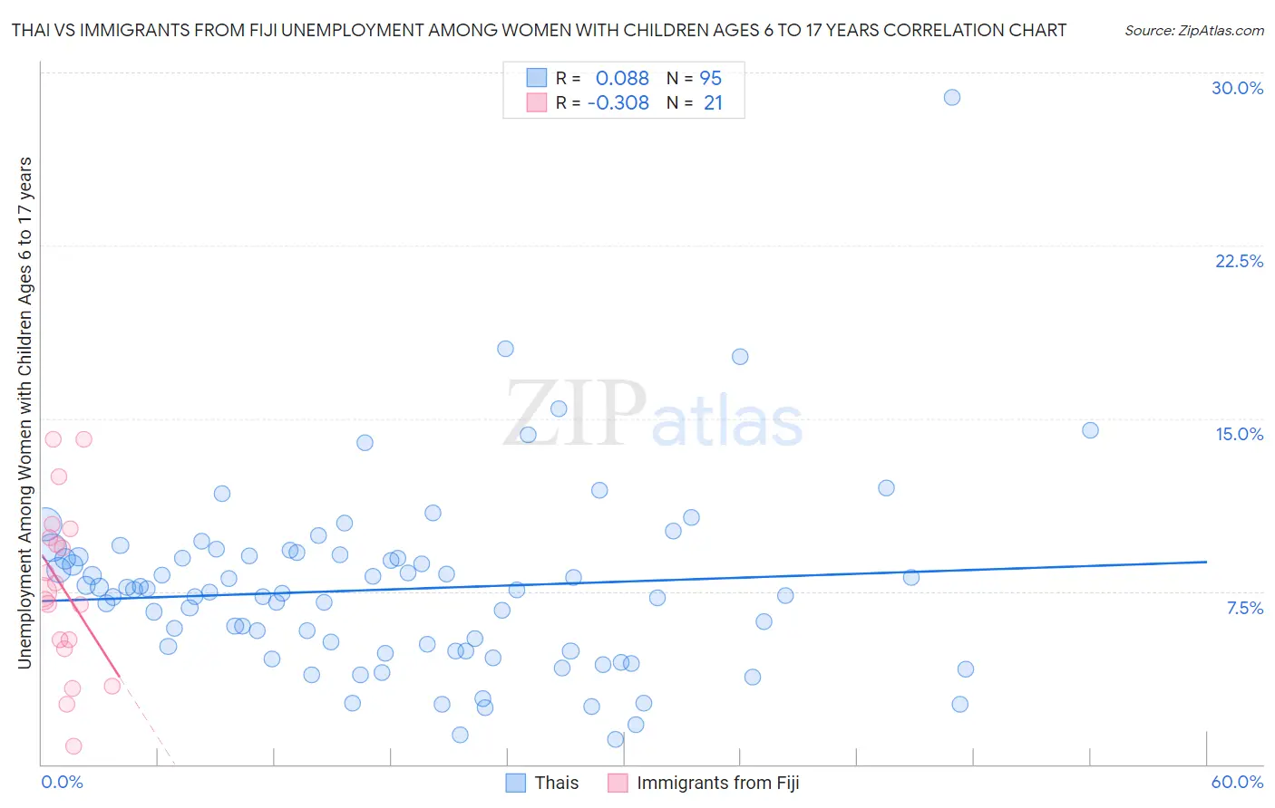 Thai vs Immigrants from Fiji Unemployment Among Women with Children Ages 6 to 17 years