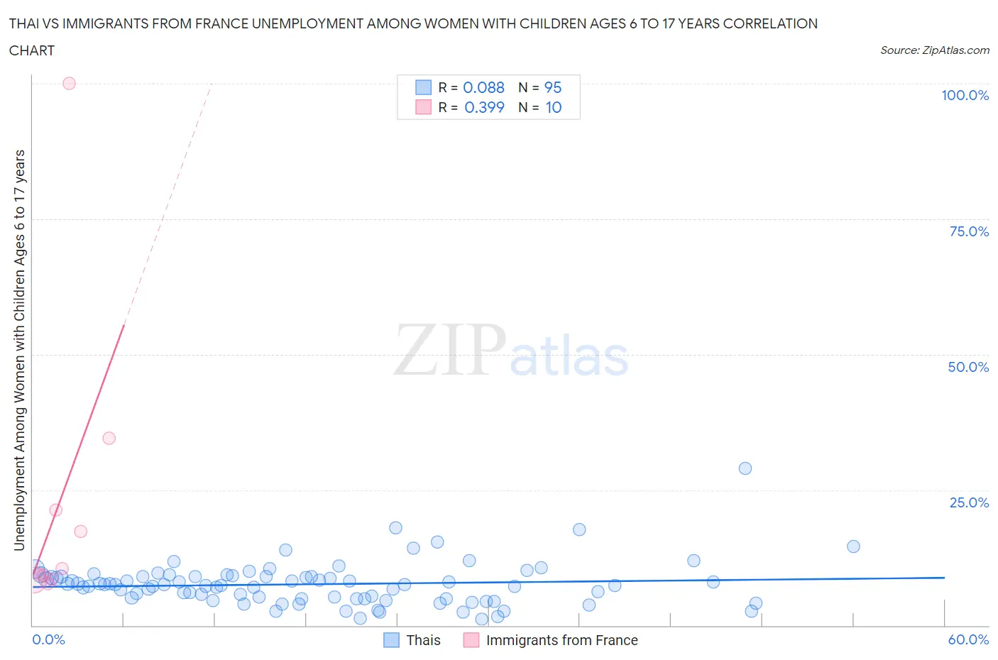 Thai vs Immigrants from France Unemployment Among Women with Children Ages 6 to 17 years