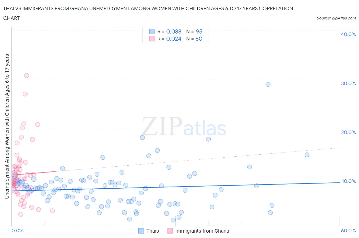 Thai vs Immigrants from Ghana Unemployment Among Women with Children Ages 6 to 17 years