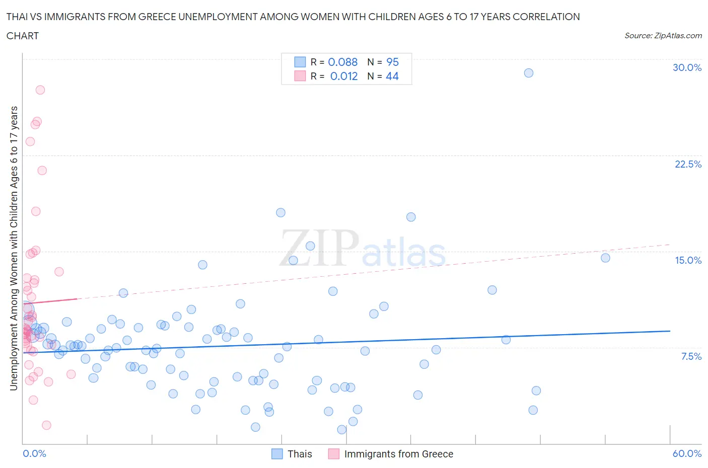 Thai vs Immigrants from Greece Unemployment Among Women with Children Ages 6 to 17 years
