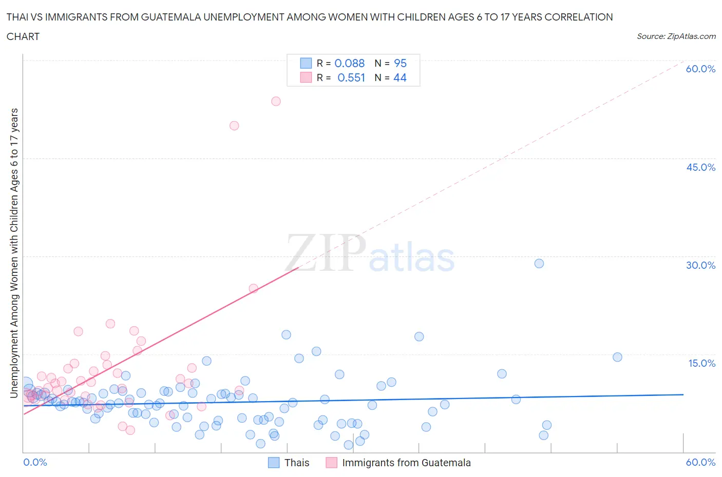 Thai vs Immigrants from Guatemala Unemployment Among Women with Children Ages 6 to 17 years