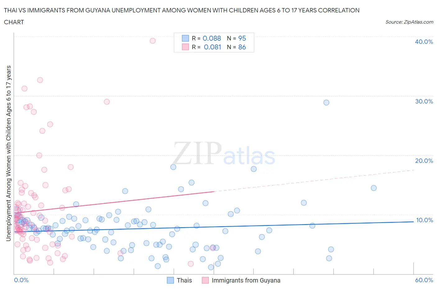 Thai vs Immigrants from Guyana Unemployment Among Women with Children Ages 6 to 17 years