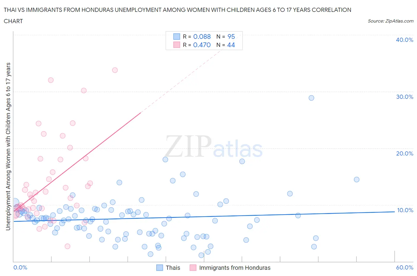 Thai vs Immigrants from Honduras Unemployment Among Women with Children Ages 6 to 17 years