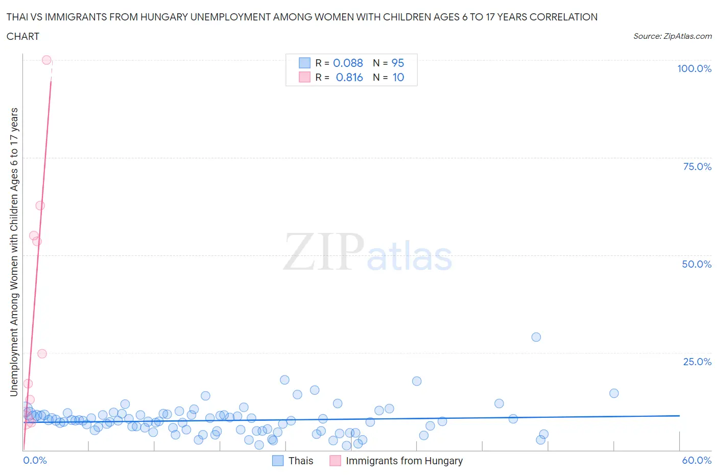 Thai vs Immigrants from Hungary Unemployment Among Women with Children Ages 6 to 17 years