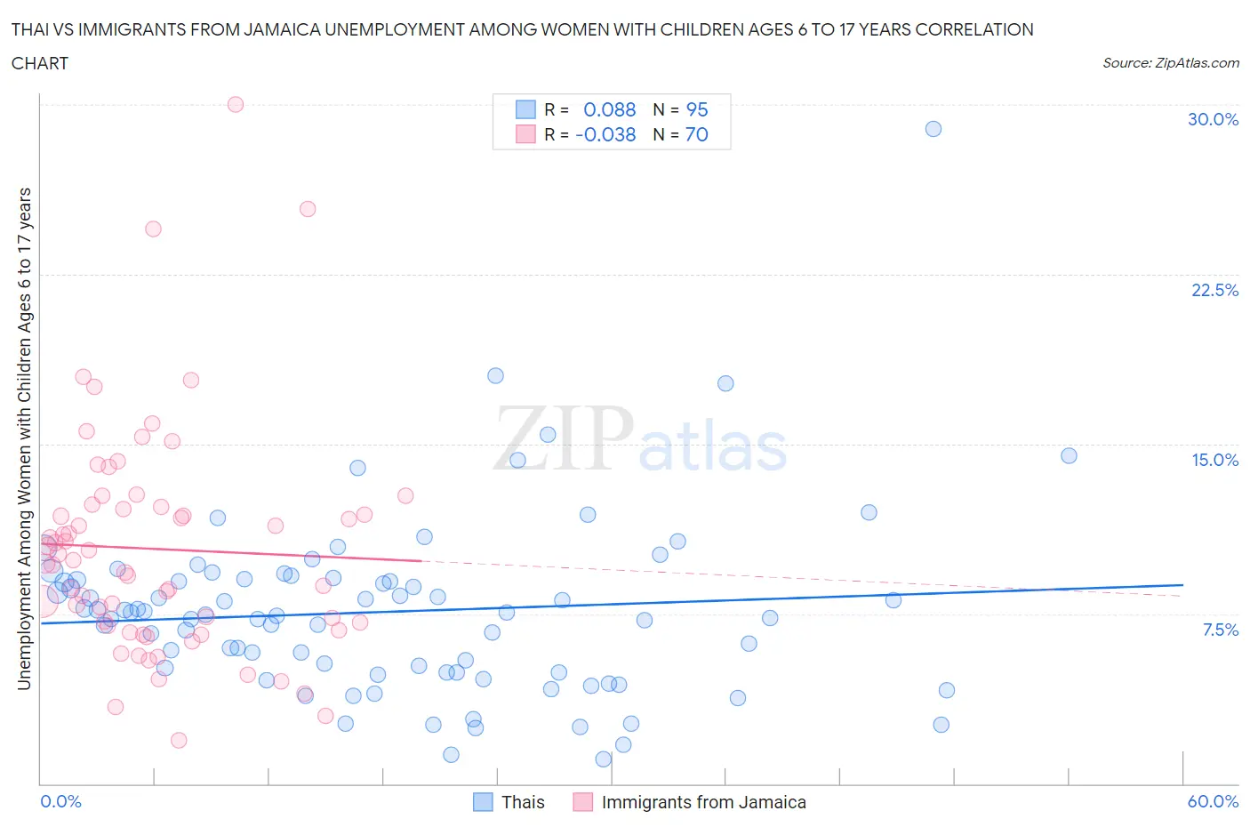 Thai vs Immigrants from Jamaica Unemployment Among Women with Children Ages 6 to 17 years