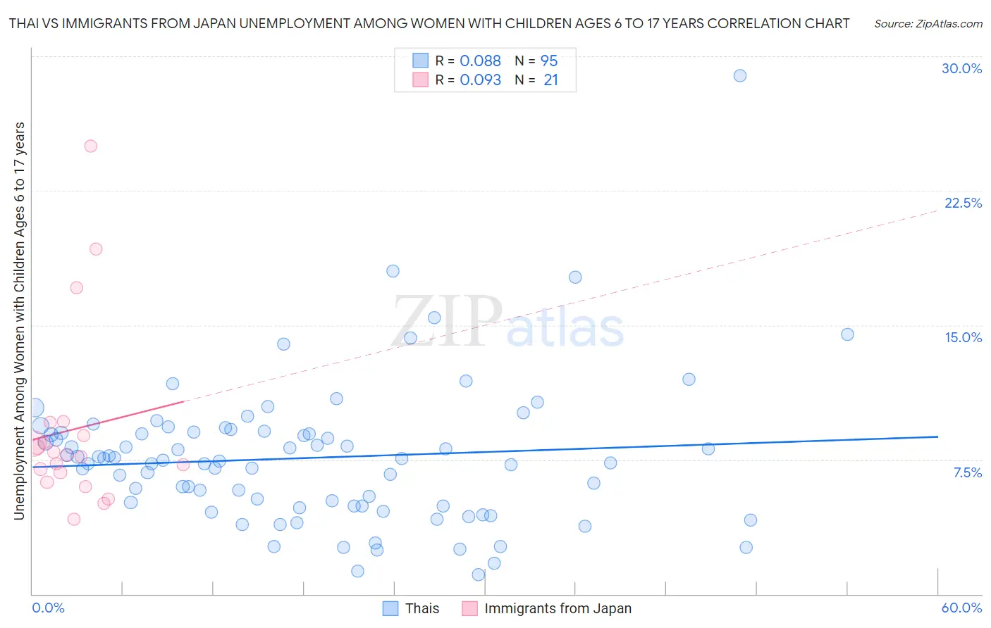 Thai vs Immigrants from Japan Unemployment Among Women with Children Ages 6 to 17 years