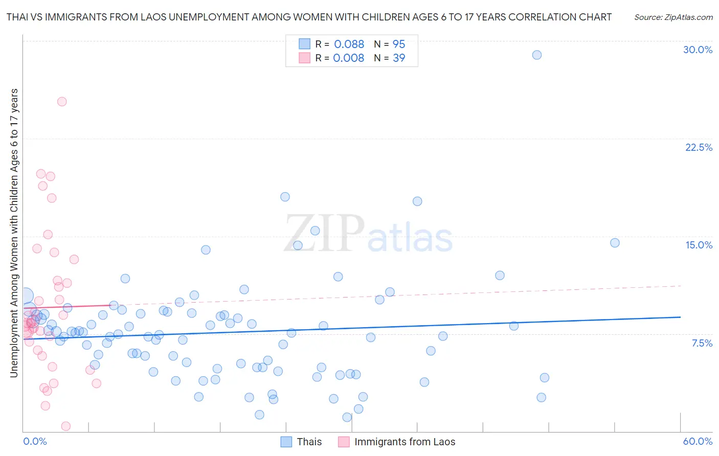 Thai vs Immigrants from Laos Unemployment Among Women with Children Ages 6 to 17 years