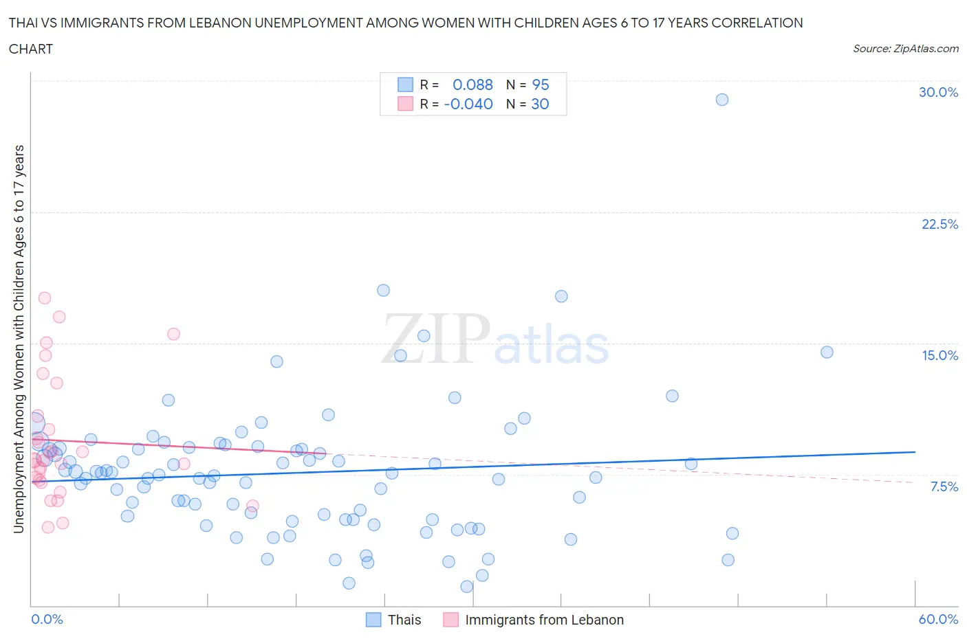 Thai vs Immigrants from Lebanon Unemployment Among Women with Children Ages 6 to 17 years