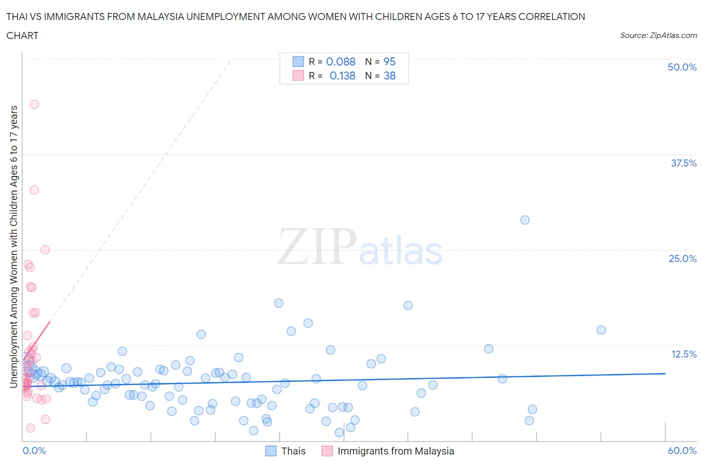 Thai vs Immigrants from Malaysia Unemployment Among Women with Children Ages 6 to 17 years