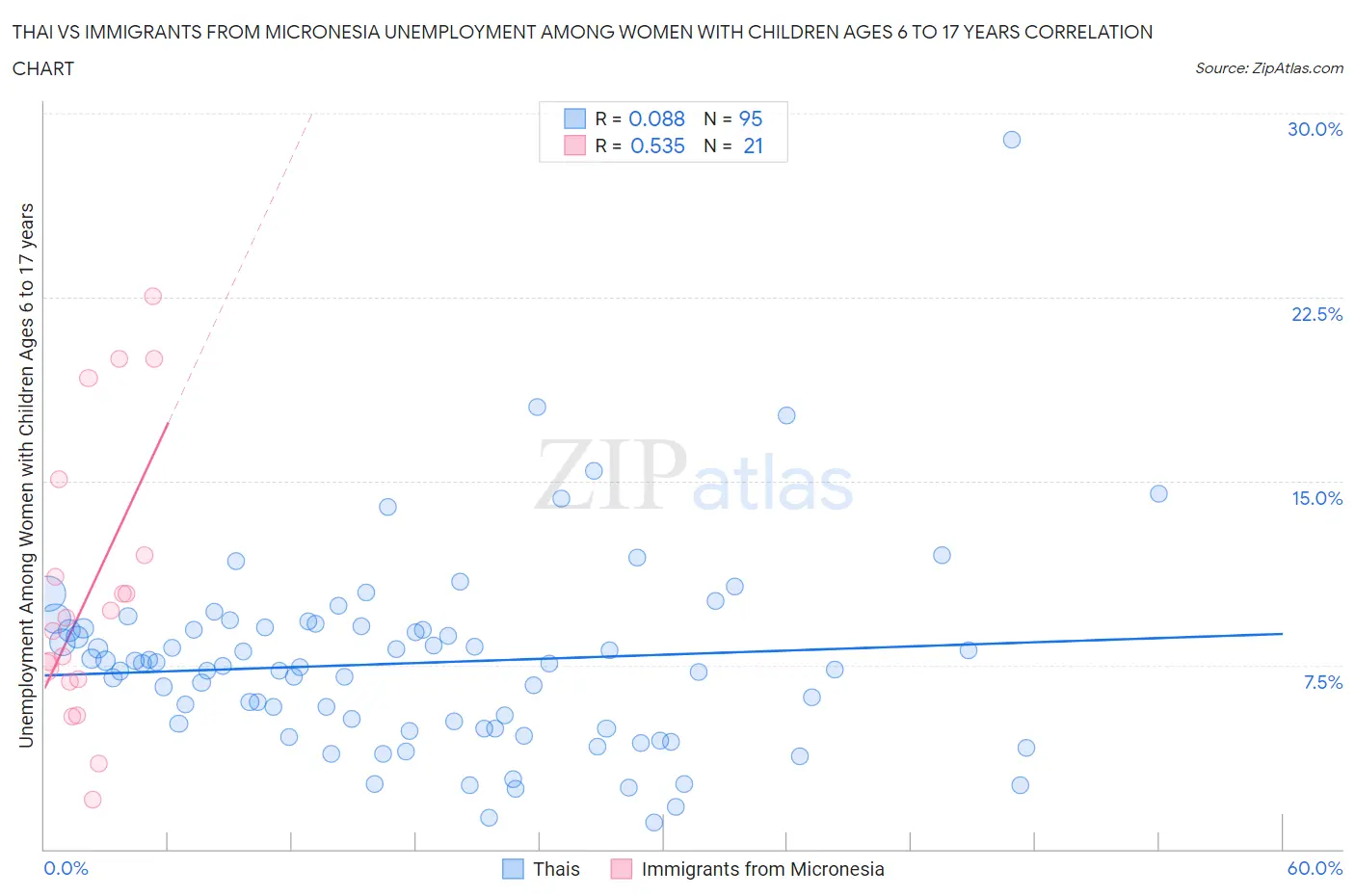 Thai vs Immigrants from Micronesia Unemployment Among Women with Children Ages 6 to 17 years