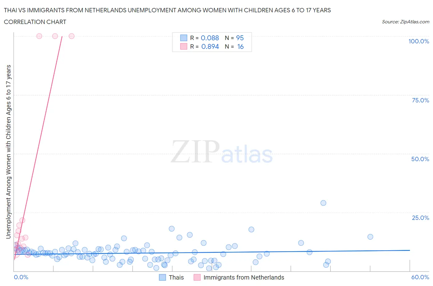 Thai vs Immigrants from Netherlands Unemployment Among Women with Children Ages 6 to 17 years